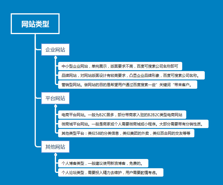 制作一个网站多少钱,网站建设明细表