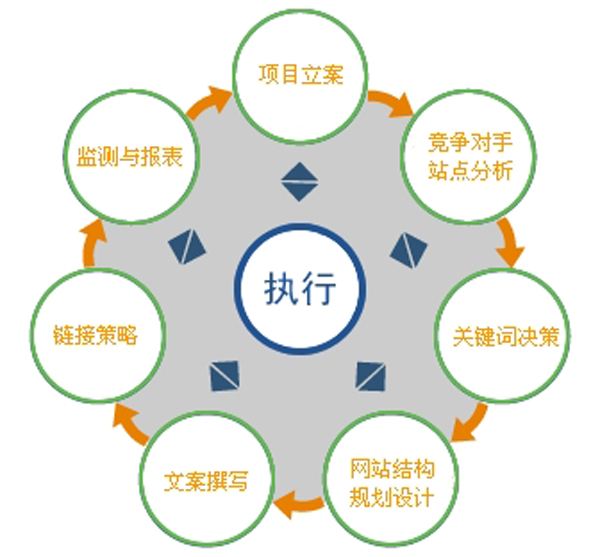 自学SEO技术怎样学才学的好