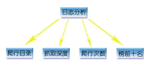 根据网站日志判断