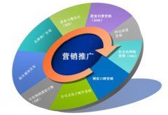 <b>SEO营销与网络营销的关系</b>
