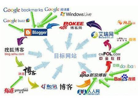 外链应该这样发，网站排名速度提升十陪