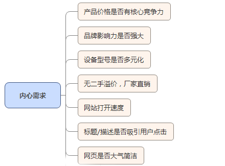 用户需求不等于用户内心需求