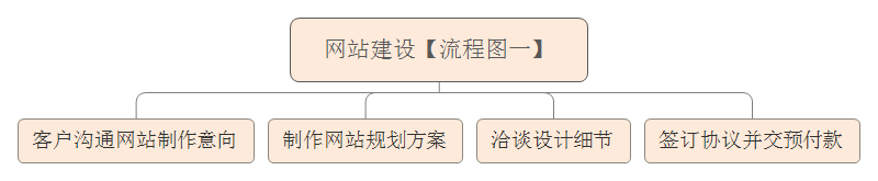 网站建设流程一