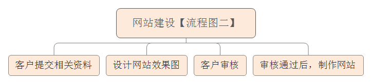 网站建设流程二