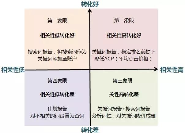 SEM怎么做