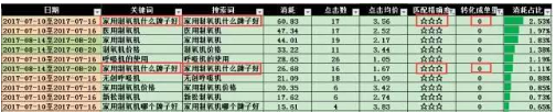 SEM费用
