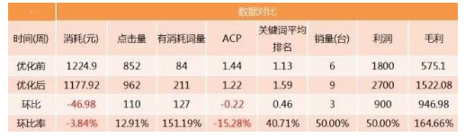 SEM转化