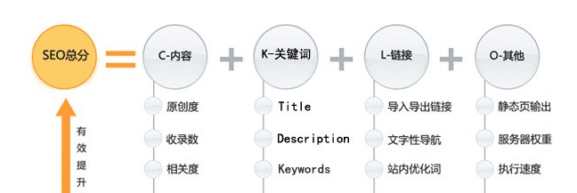 西风解读的第一个seo优化公式