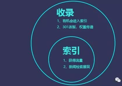 SEO专业名词：收录量和索引量