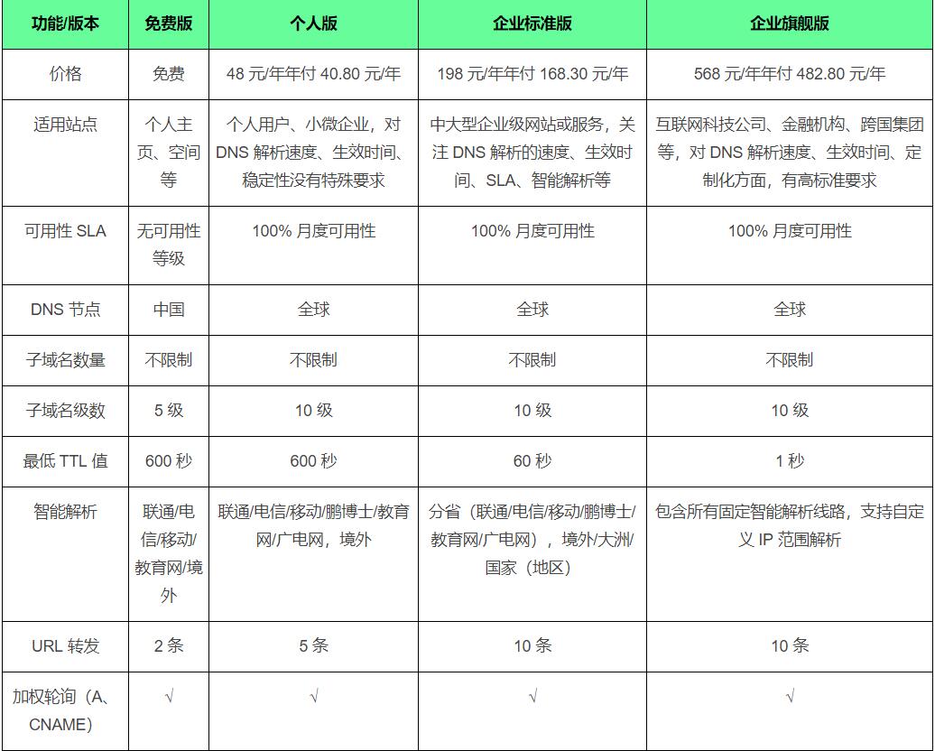 <b>阿里云付费dns有什么好处？免费版云解析dns和付费版的区别</b>