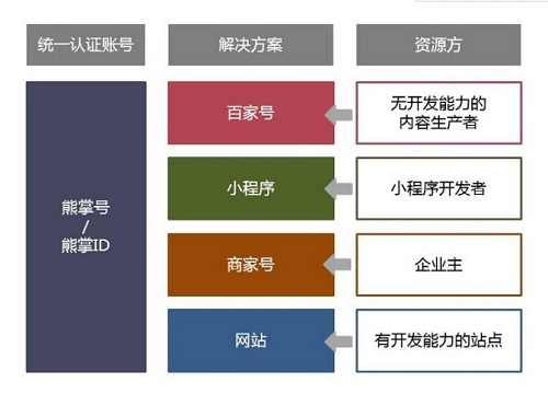 <b>百度熊掌号和百家号的区别在哪里</b>