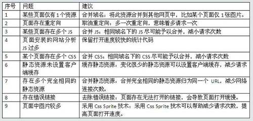 <b>网站速度诊断对seo优化的作用</b>