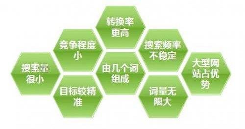 <b>为什么要seo优化布局长尾关键词</b>