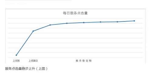 每日服务点击量走势图
