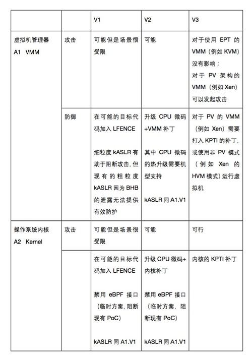 <b>Meltdown & Spectre 攻击及缓解措施（一）</b>