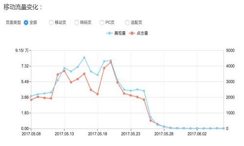 移动端网站流量下降示意图