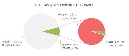 HPKP头部署02