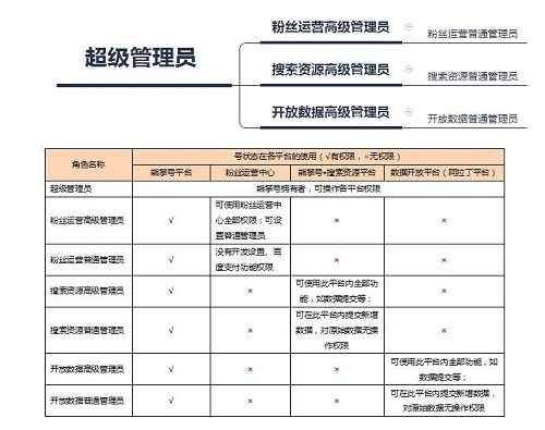 <b>熊掌号帐号管理权限设置技巧解析</b>