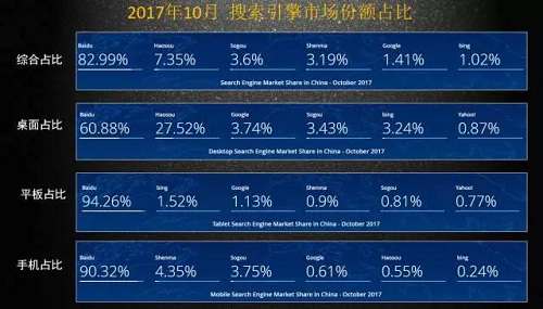 <b>国内搜索引擎市场份额（2017年11月）</b>