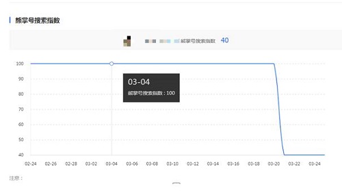 <b>百度熊掌号新搜索指数大幅度下降的原因是什么</b>