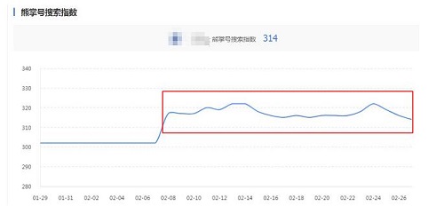 熊掌号搜索指数分升降交替
