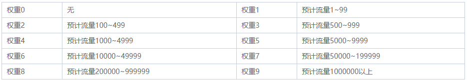 网站权重到底是什么？