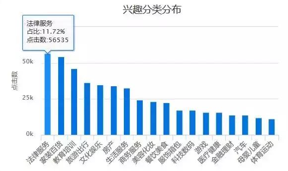 兴趣分类分析