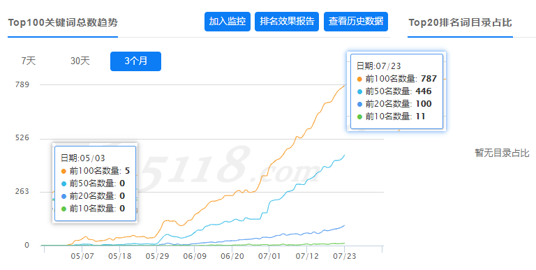 Excel网站关键词排名近况