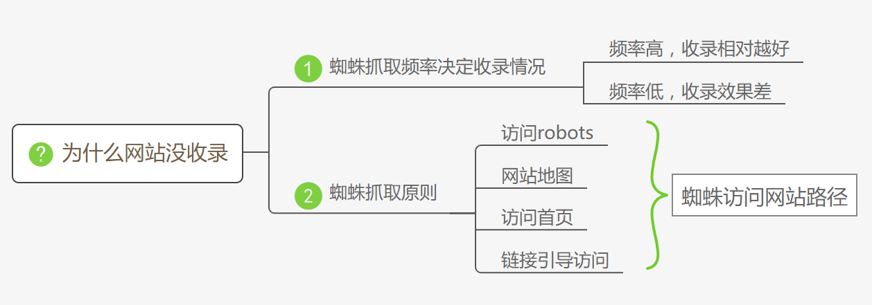 网站没收录
