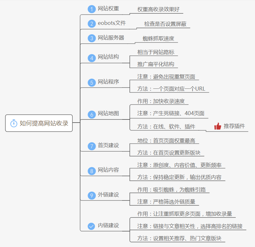 网站收录