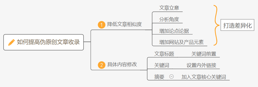 伪原创提升收录