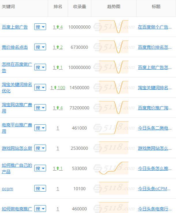 大量长尾关键词