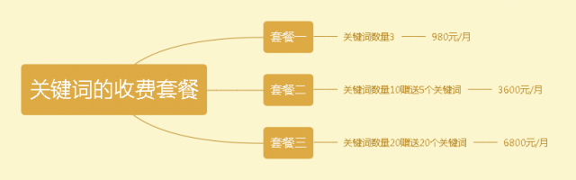 关键词收费