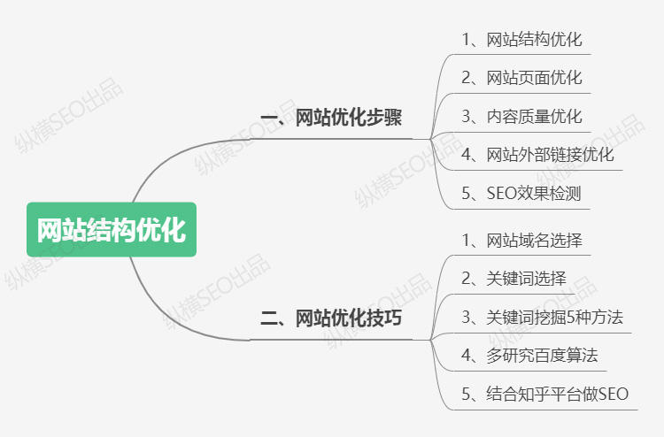 <b>SEO 网站优化的步骤和技巧有哪些？</b>