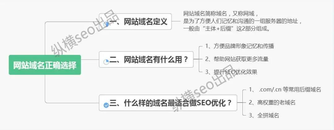 网站域名选择