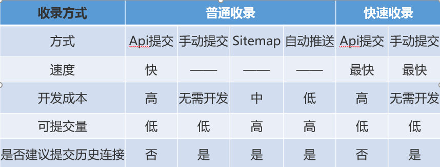 区别