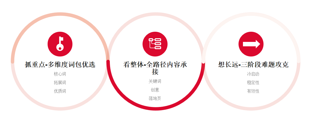 搜索营销竞价三方面