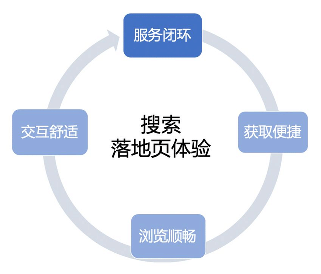 移动搜索落地页服务闭环考核