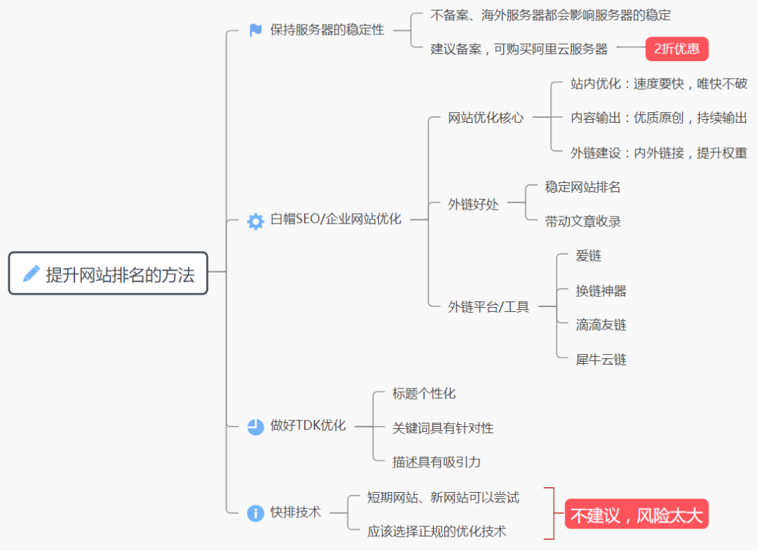 提升网站排名