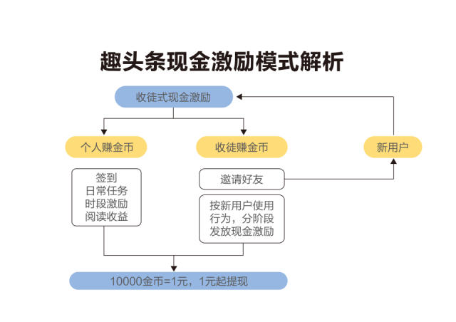 现金激励模式
