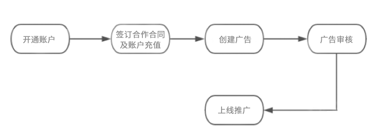 开户步骤