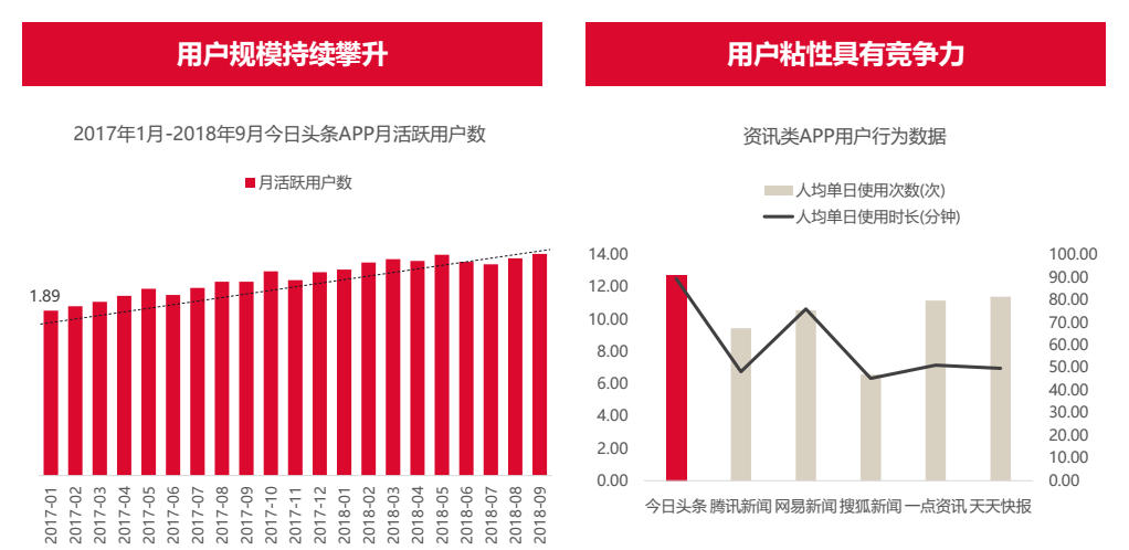 用户活跃度