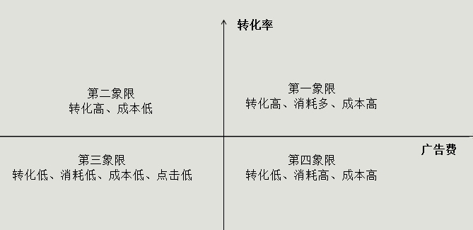 AB广告测试