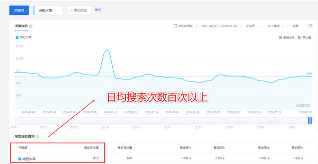 百度指数和点击流量