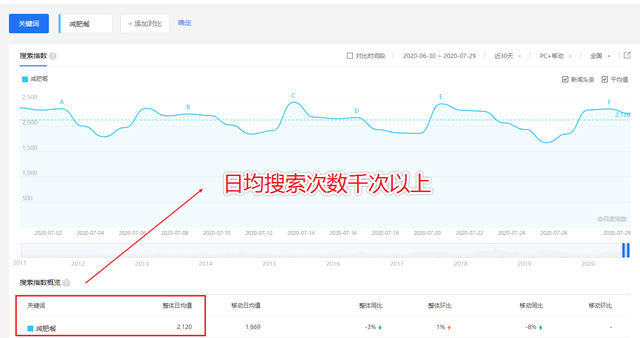 百度指数和点击流量