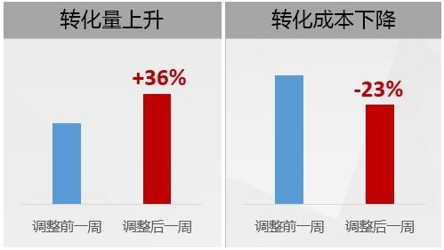广告投放效果
