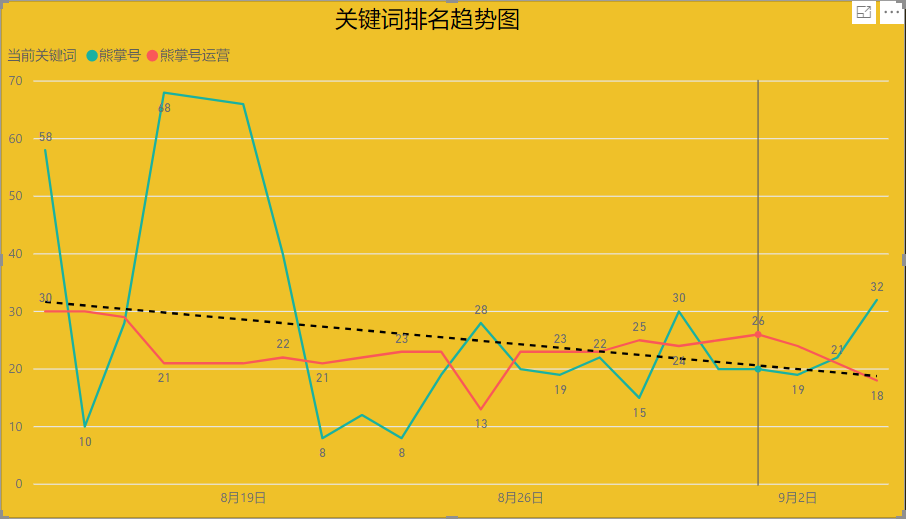 关键词排名趋势图