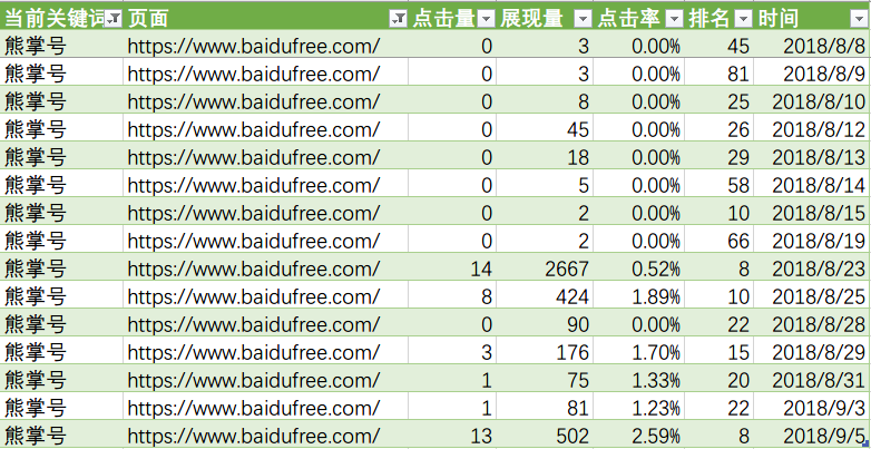 熊掌号关键词排名统计表
