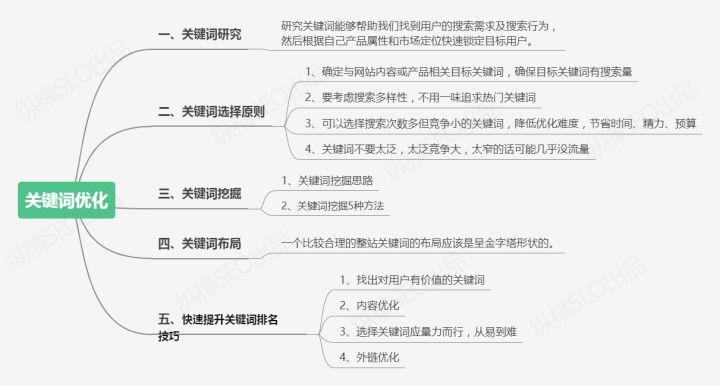 <b>怎么做关键词优化？一文详解</b>