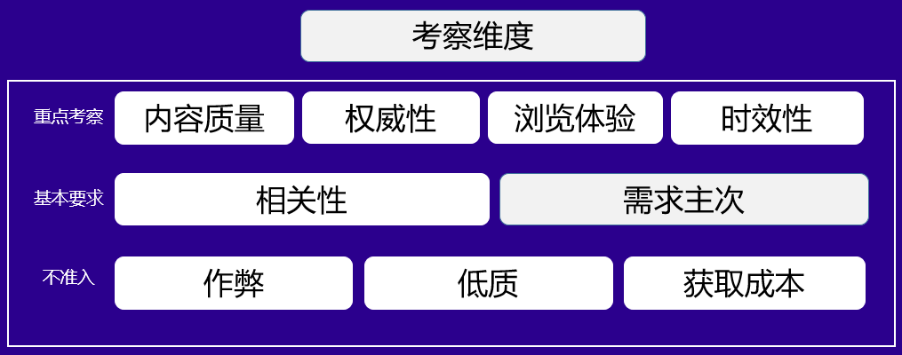 百度搜索排序原则